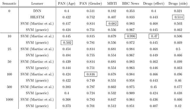 Figure 3 for tax2vec: Constructing Interpretable Features from Taxonomies for Short Text Classification