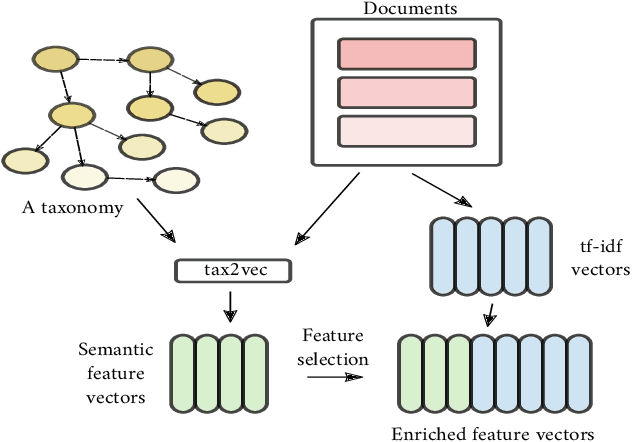 Figure 1 for tax2vec: Constructing Interpretable Features from Taxonomies for Short Text Classification
