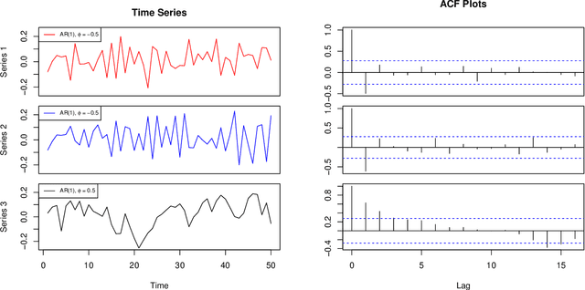 Figure 1 for K-ARMA Models for Clustering Time Series Data