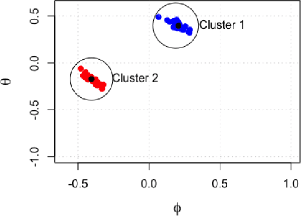 Figure 3 for K-ARMA Models for Clustering Time Series Data