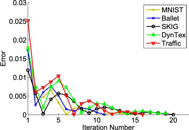 Figure 3 for Localized LRR on Grassmann Manifolds: An Extrinsic View