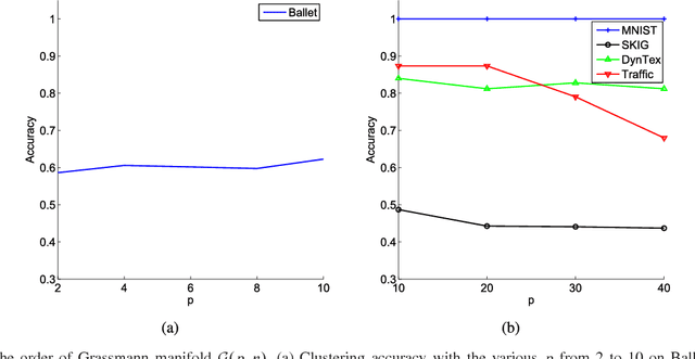 Figure 4 for Localized LRR on Grassmann Manifolds: An Extrinsic View