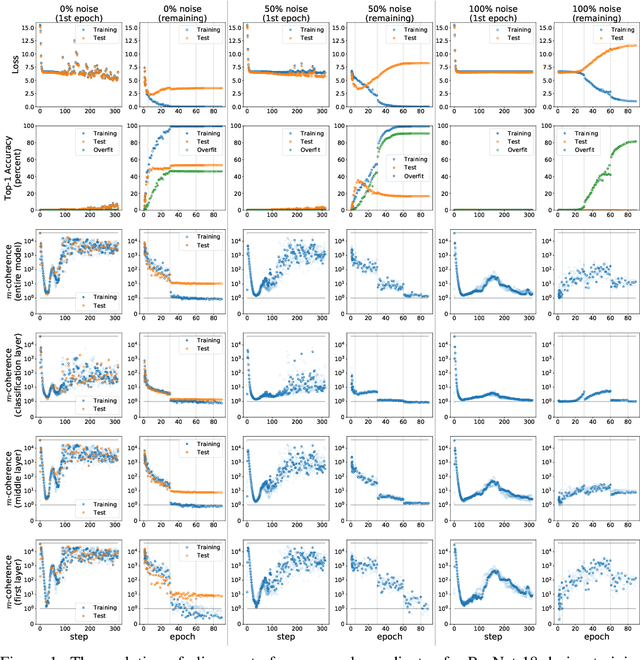 Figure 1 for Making Coherence Out of Nothing At All: Measuring the Evolution of Gradient Alignment