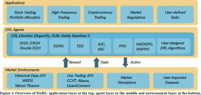 Figure 3 for FinRL: Deep Reinforcement Learning Framework to Automate Trading in Quantitative Finance