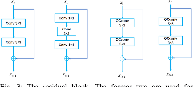 Figure 3 for Orientation Convolutional Networks for Image Recognition