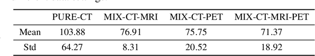 Figure 3 for Discriminative Cross-Modal Data Augmentation for Medical Imaging Applications