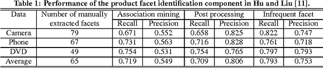 Figure 2 for Product Review Summarization based on Facet Identification and Sentence Clustering