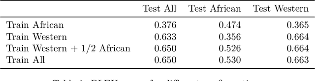 Figure 2 for Neural Fashion Image Captioning : Accounting for Data Diversity