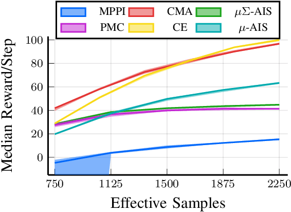 Figure 3 for Model Predictive Optimized Path Integral Strategies