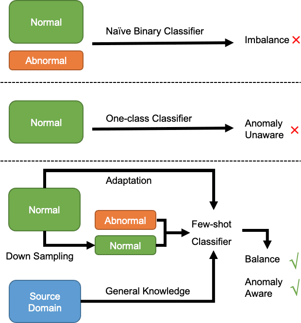 Figure 1 for Anomaly Crossing: A New Method for Video Anomaly Detection as Cross-domain Few-shot Learning