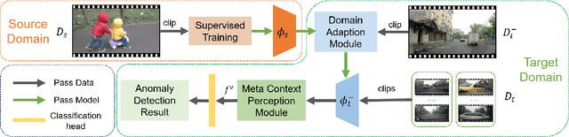 Figure 3 for Anomaly Crossing: A New Method for Video Anomaly Detection as Cross-domain Few-shot Learning