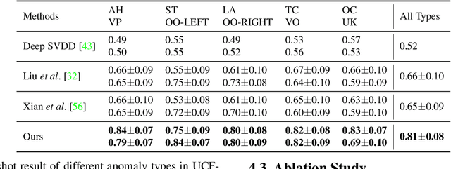 Figure 2 for Anomaly Crossing: A New Method for Video Anomaly Detection as Cross-domain Few-shot Learning