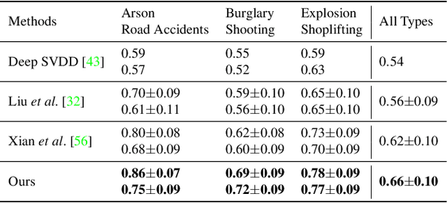 Figure 4 for Anomaly Crossing: A New Method for Video Anomaly Detection as Cross-domain Few-shot Learning