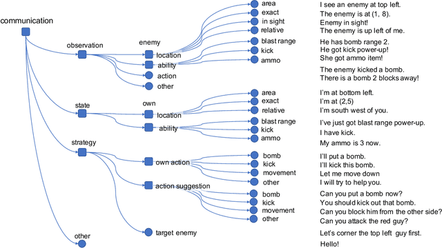 Figure 4 for Pow-Wow: A Dataset and Study on Collaborative Communication in Pommerman