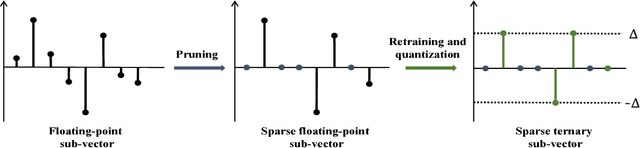 Figure 1 for Structured Sparse Ternary Weight Coding of Deep Neural Networks for Efficient Hardware Implementations