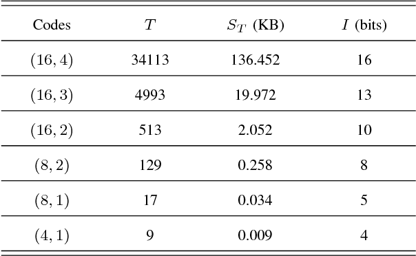 Figure 4 for Structured Sparse Ternary Weight Coding of Deep Neural Networks for Efficient Hardware Implementations