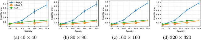 Figure 3 for Lipschitz constant estimation of Neural Networks via sparse polynomial optimization