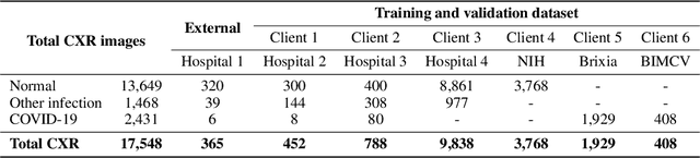 Figure 2 for Federated Split Vision Transformer for COVID-19 CXR Diagnosis using Task-Agnostic Training