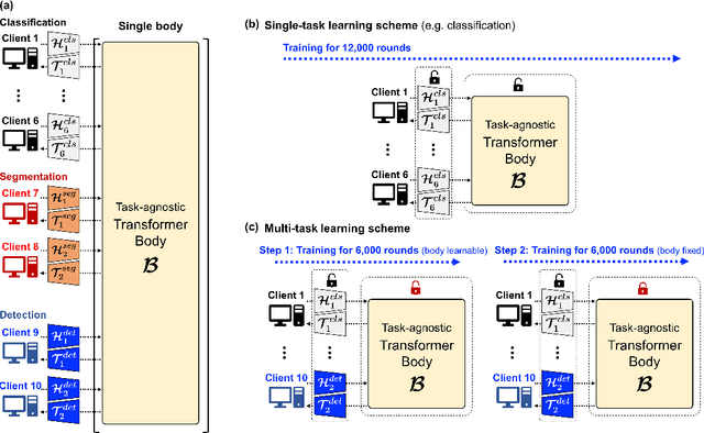 Figure 3 for Federated Split Vision Transformer for COVID-19 CXR Diagnosis using Task-Agnostic Training
