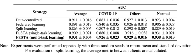 Figure 4 for Federated Split Vision Transformer for COVID-19 CXR Diagnosis using Task-Agnostic Training
