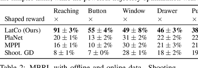 Figure 2 for Model-Based Reinforcement Learning via Latent-Space Collocation