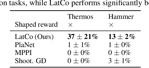 Figure 4 for Model-Based Reinforcement Learning via Latent-Space Collocation