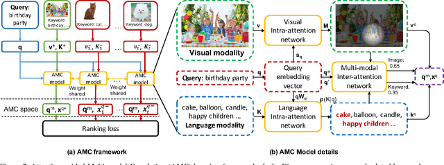 Figure 3 for AMC: Attention guided Multi-modal Correlation Learning for Image Search