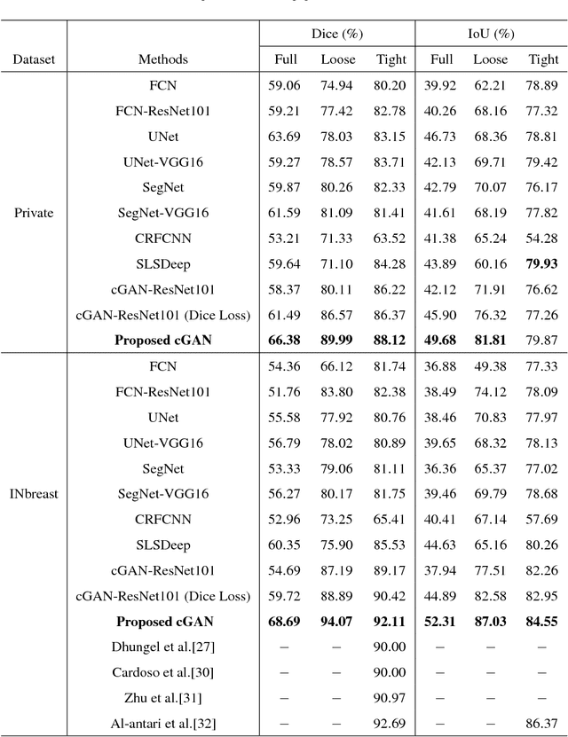Figure 2 for Breast Tumor Segmentation and Shape Classification in Mammograms using Generative Adversarial and Convolutional Neural Network