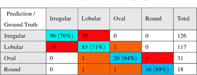 Figure 4 for Breast Tumor Segmentation and Shape Classification in Mammograms using Generative Adversarial and Convolutional Neural Network