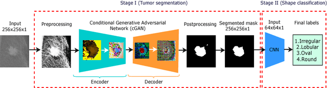 Figure 1 for Breast Tumor Segmentation and Shape Classification in Mammograms using Generative Adversarial and Convolutional Neural Network