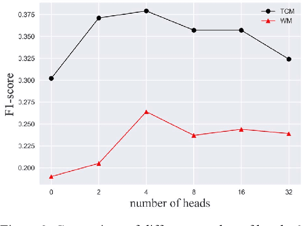 Figure 3 for Attention-based Multi-instance Neural Network for Medical Diagnosis from Incomplete and Low Quality Data