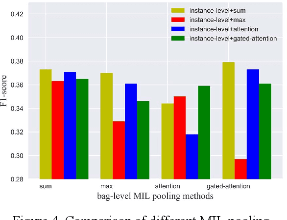Figure 4 for Attention-based Multi-instance Neural Network for Medical Diagnosis from Incomplete and Low Quality Data