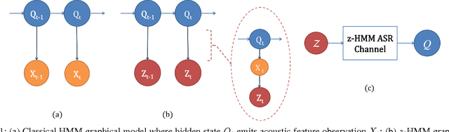 Figure 1 for Information Theoretic Analysis of DNN-HMM Acoustic Modeling