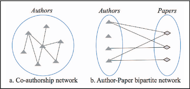 Figure 1 for Discovery of potential collaboration networks from open knowledge sources