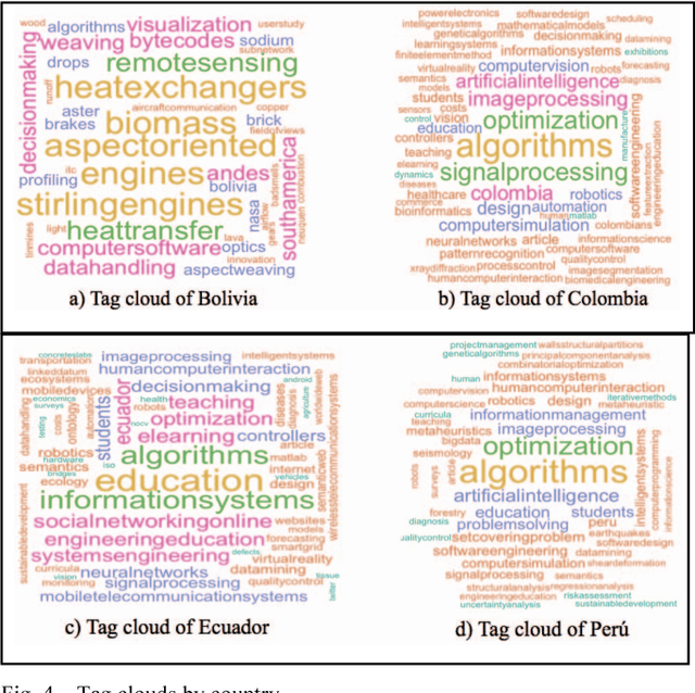 Figure 4 for Discovery of potential collaboration networks from open knowledge sources