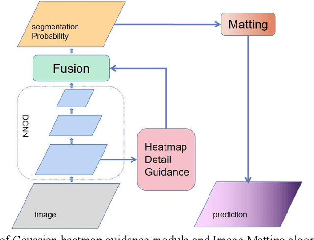 Figure 2 for SHDM-NET: Heat Map Detail Guidance with Image Matting for Industrial Weld Semantic Segmentation Network