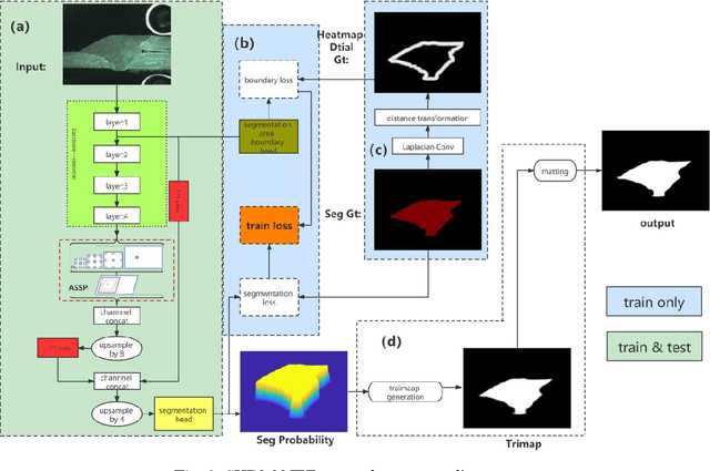 Figure 3 for SHDM-NET: Heat Map Detail Guidance with Image Matting for Industrial Weld Semantic Segmentation Network