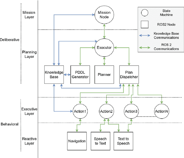 Figure 2 for YASMIN: Yet Another State MachINe library for ROS 2
