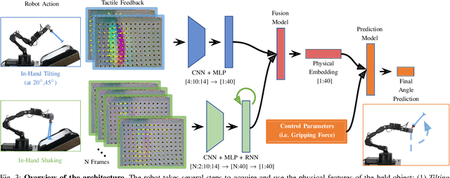 Figure 3 for SwingBot: Learning Physical Features from In-hand Tactile Exploration for Dynamic Swing-up Manipulation