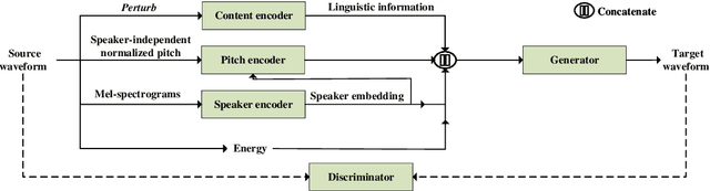 Figure 1 for End-to-End Voice Conversion with Information Perturbation