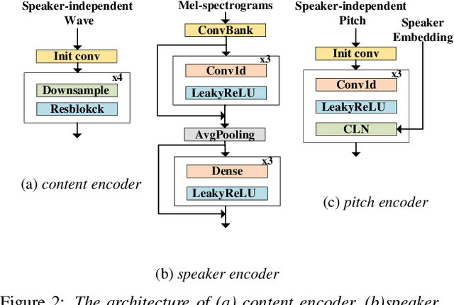 Figure 3 for End-to-End Voice Conversion with Information Perturbation