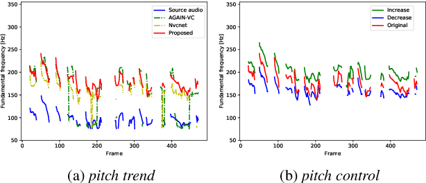 Figure 4 for End-to-End Voice Conversion with Information Perturbation