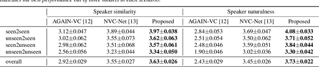 Figure 2 for End-to-End Voice Conversion with Information Perturbation