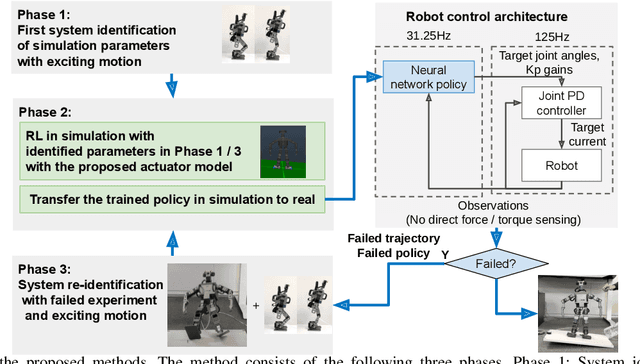 Figure 2 for Sim-to-Real Learning of Robust Compliant Bipedal Locomotion on Torque Sensor-Less Gear-Driven Humanoid