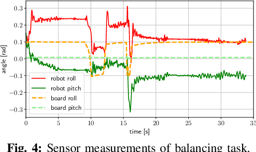 Figure 4 for Sim-to-Real Learning of Robust Compliant Bipedal Locomotion on Torque Sensor-Less Gear-Driven Humanoid
