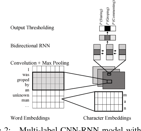 Figure 3 for SafeCity: Understanding Diverse Forms of Sexual Harassment Personal Stories