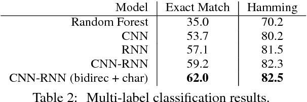 Figure 4 for SafeCity: Understanding Diverse Forms of Sexual Harassment Personal Stories