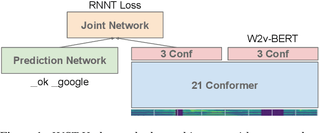 Figure 1 for Pseudo Label Is Better Than Human Label