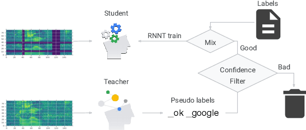 Figure 3 for Pseudo Label Is Better Than Human Label