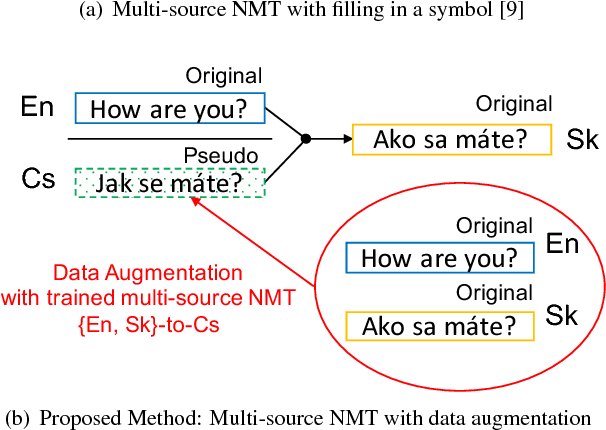 Figure 1 for Multi-Source Neural Machine Translation with Data Augmentation